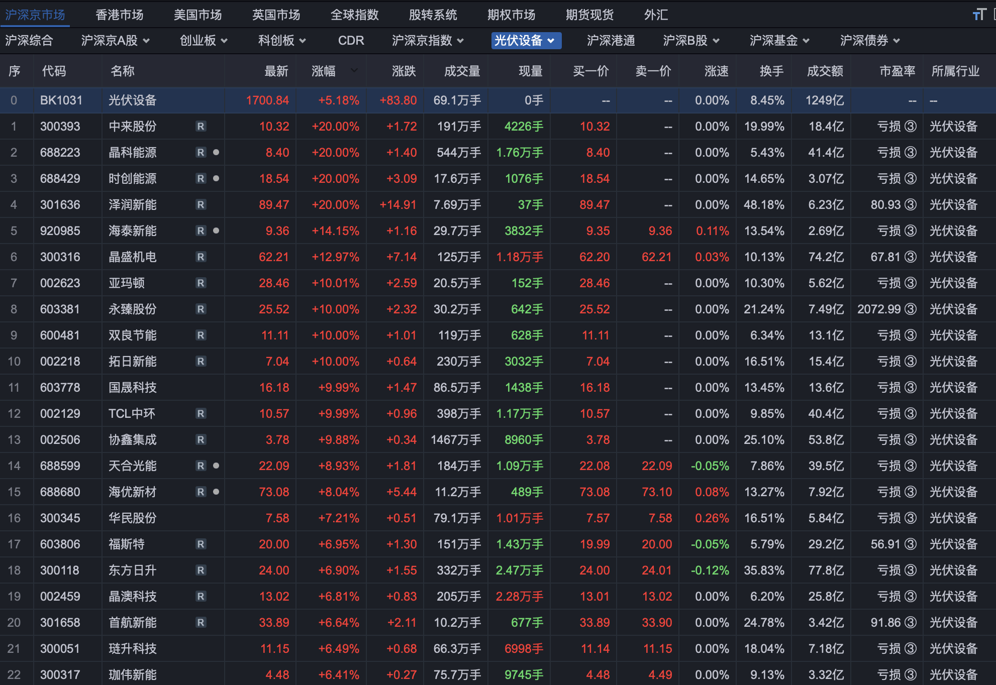午评:科创综指涨超2%,半导体板块强势,PCB概念等活跃