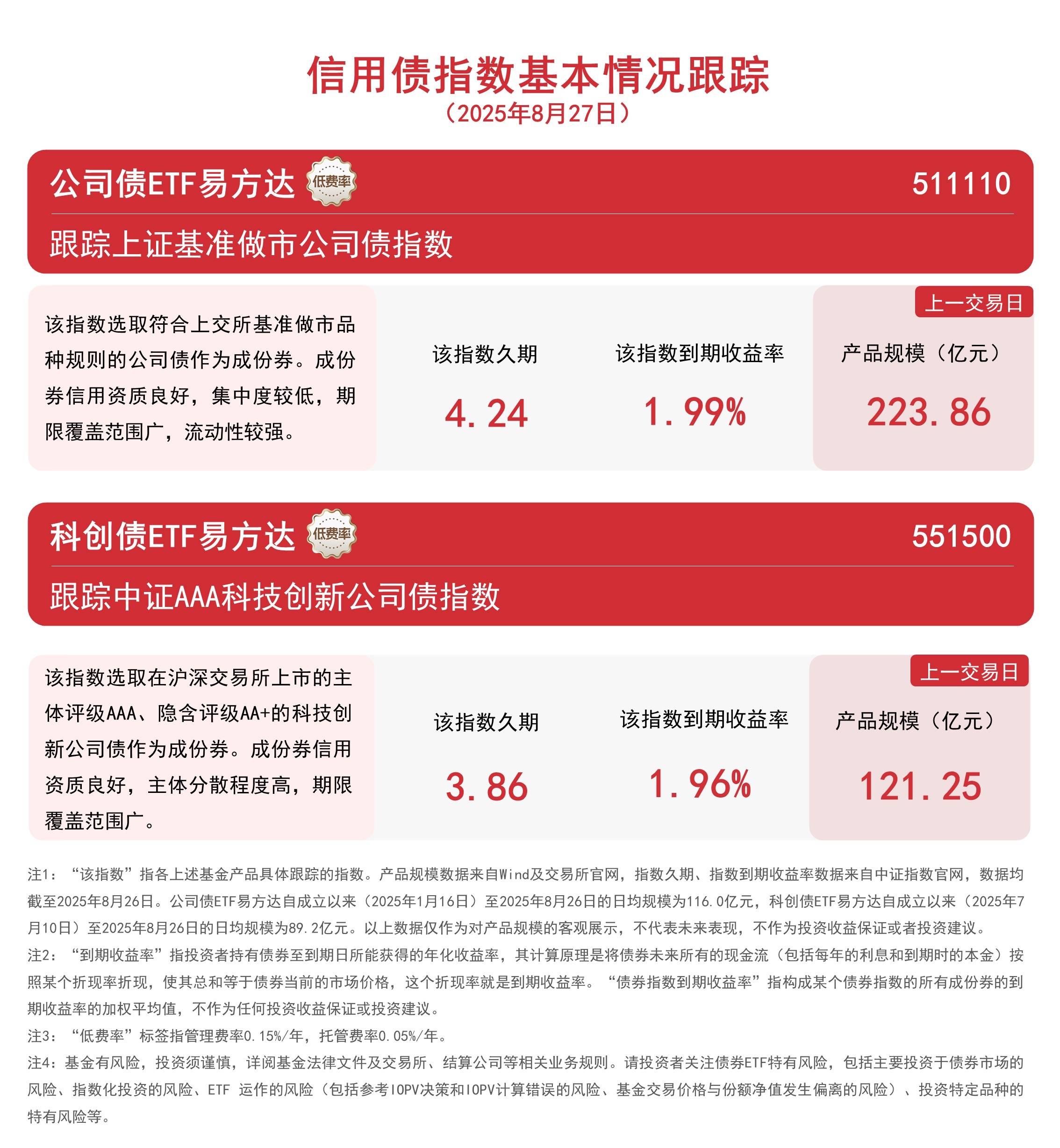 新能源赛道本周活跃，新能源ETF易方达（516090）、储能电池ETF易方达（159566）标的指数涨超5%