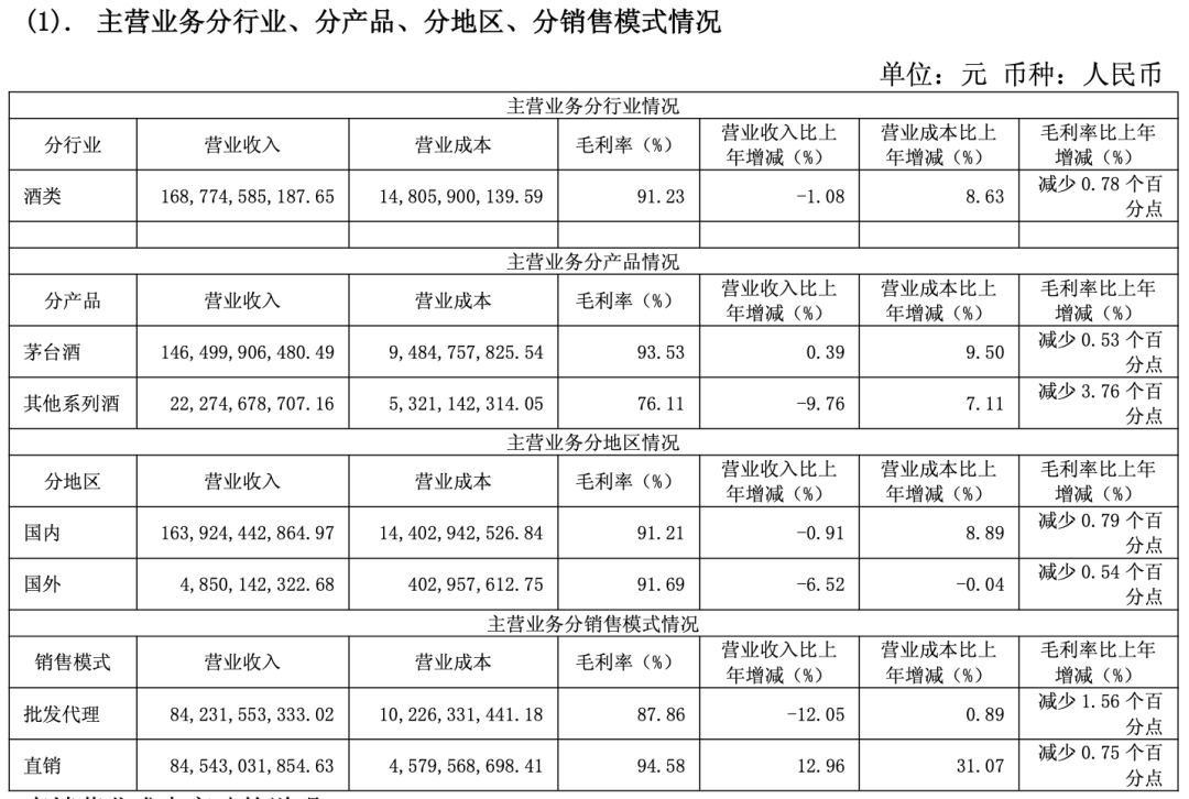 贵州茅台,一季度营收539亿元!经销商单季净减255家,传统渠道营收锐减近30亿元