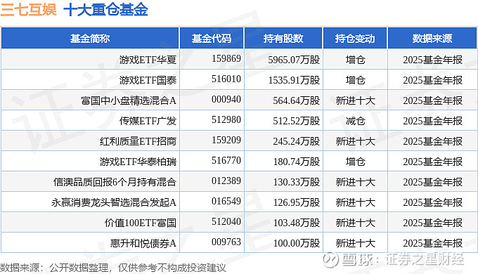 新游潜能持续释放 三七互娱一季度营收环比增长6.15%