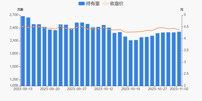 建筑材料行业今日净流入资金4.97亿元,再升科技等5股净流入资金超亿元