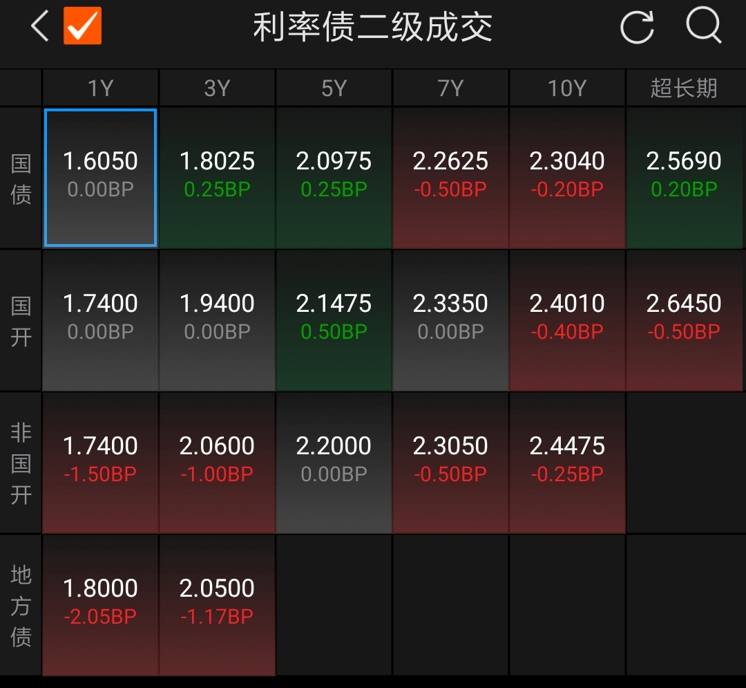 国债期货开盘全线上涨