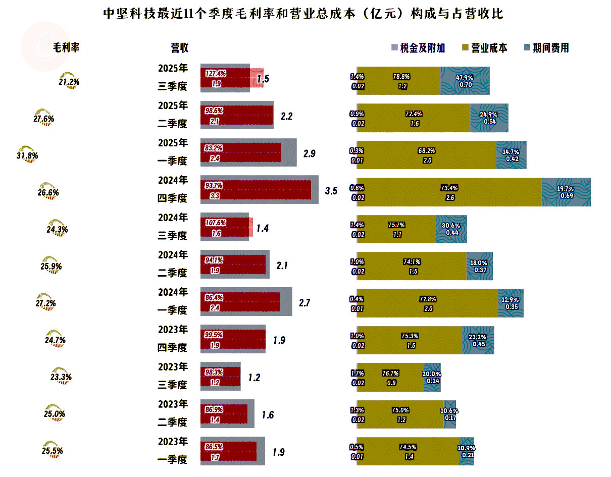 同济科技:2025年净利润同比下降32.91% 拟10派1.32元