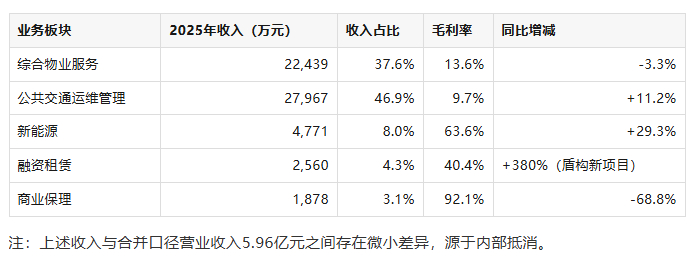 京源环保：2025年度净利润约-6883万元