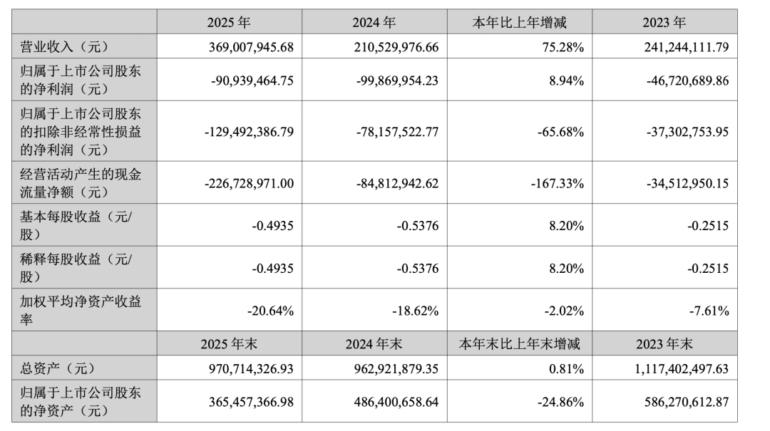 京源环保:2025年度净利润约-6883万元