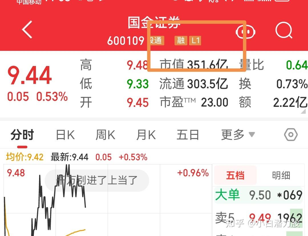 北交所融资融券余额85.01亿元,环比增加3996.65万元
