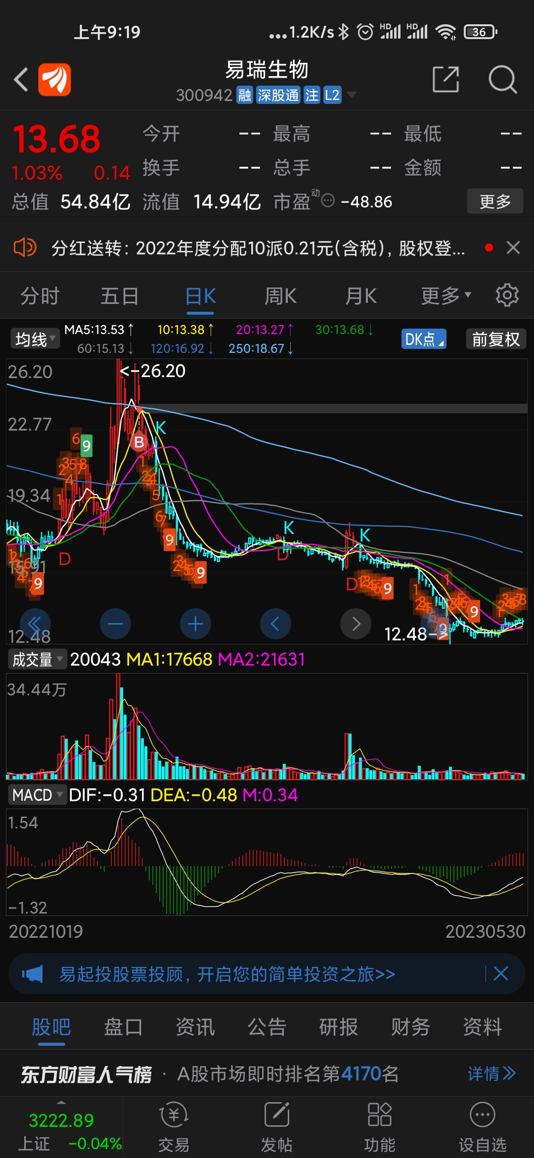 易瑞生物（300942）2026年一季报简析：增收不增利，三费占比上升明显