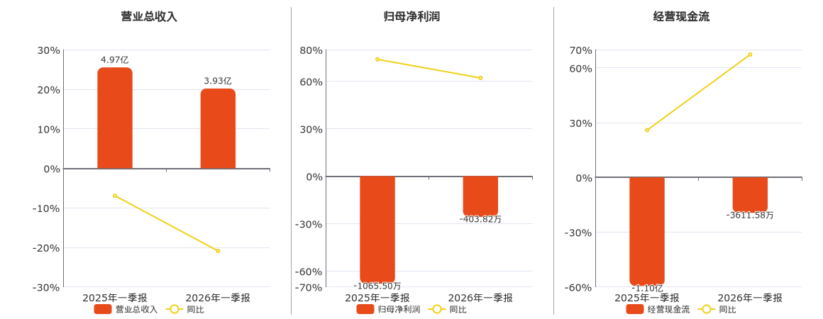 智信精密(301512.SZ):一季度净亏损2582.75万元