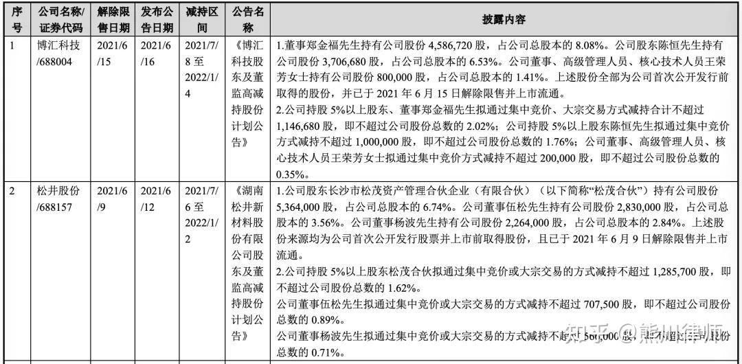 海利尔:股东及多名高管拟集体减持,减持公告现多处披露错误