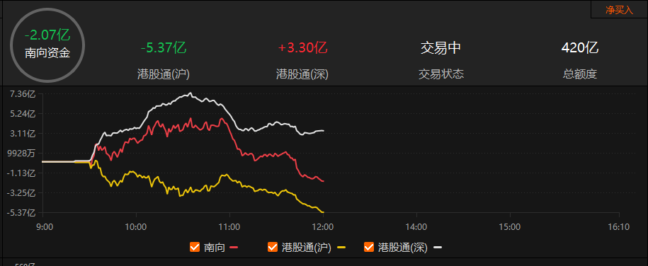 午评：创业板指涨超2%，有色等板块拉升，算力概念活跃