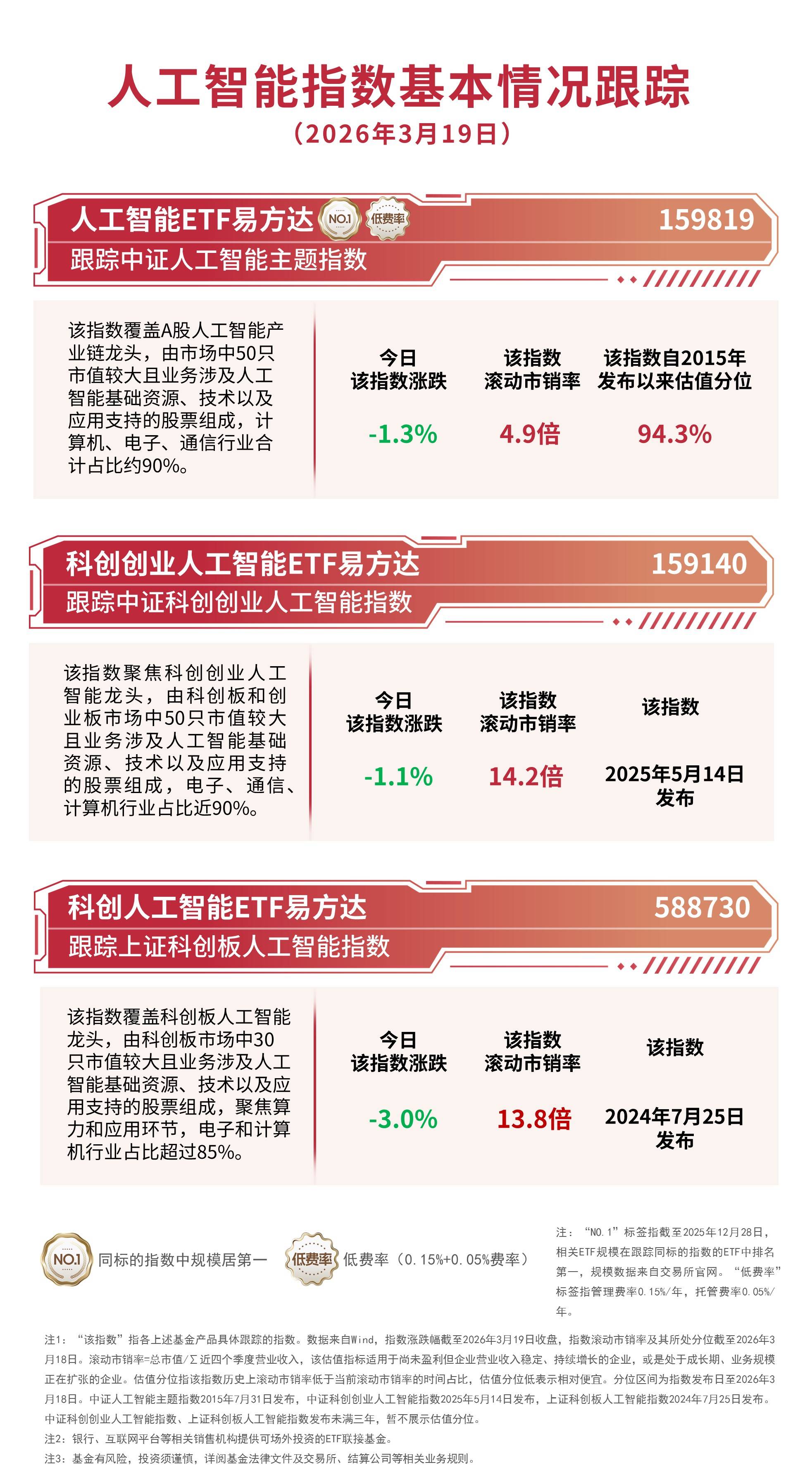 科技、新能源方向集体下挫，关注科创50ETF易方达（588080）、科创200ETF易方达（588270）投资机遇