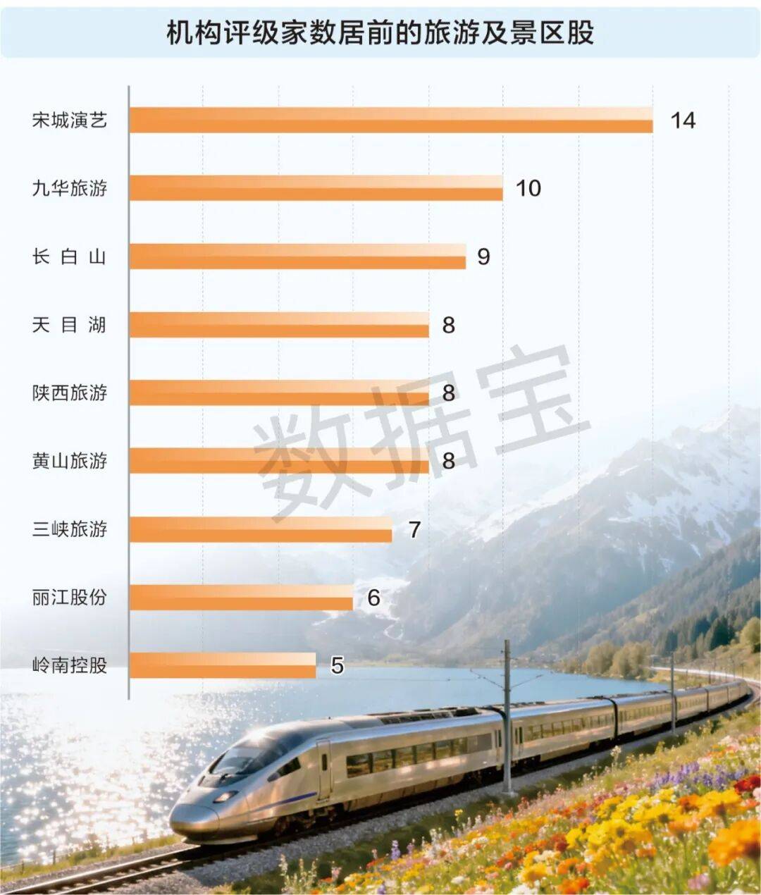 “五一”将至旅游板块热度攀升 9股获5家及以上机构评级