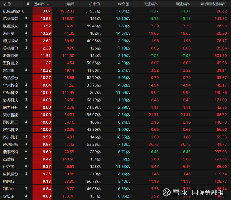 建筑材料行业资金流入榜：宏和科技等5股净流入资金超亿元