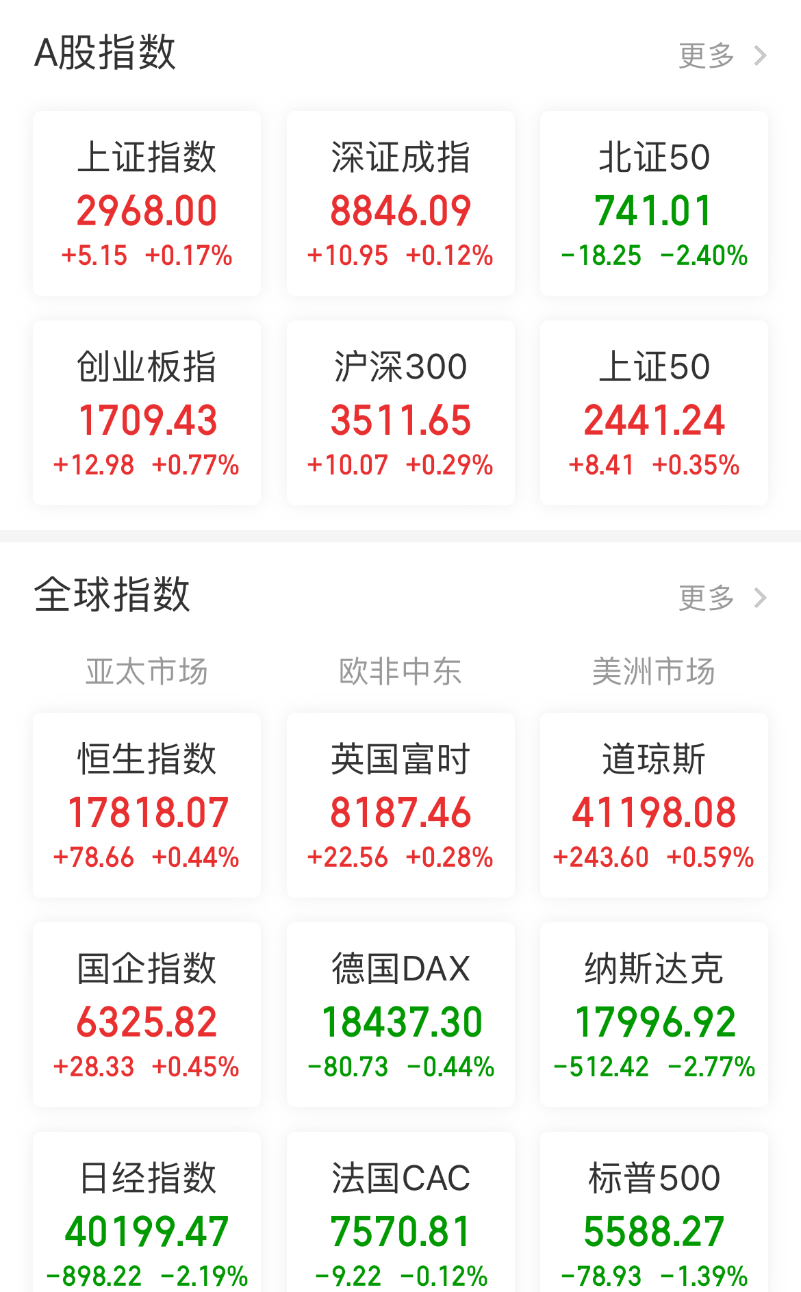 开评:三大指数开盘涨跌不一 船舶、半导体板块涨幅居前