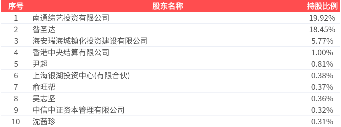 综艺股份：股东拟减持不超1%公司股份