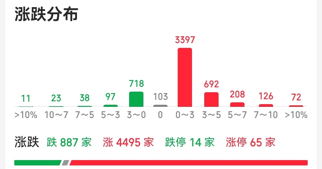 今日97股涨停 主要集中在机械设备、有色金属等行业