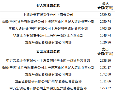 新三板创新层公司冠新软件登龙虎榜:当日价格振幅达到100.00%