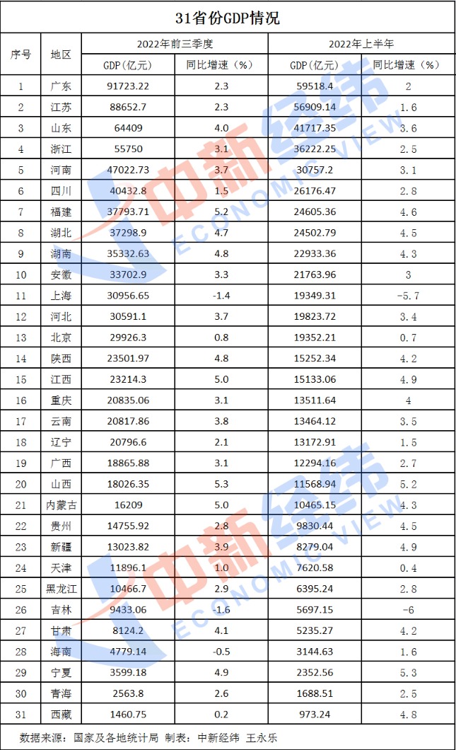 31省一季报：经济大省超预期、辽湘滇GDP增速下跌明显