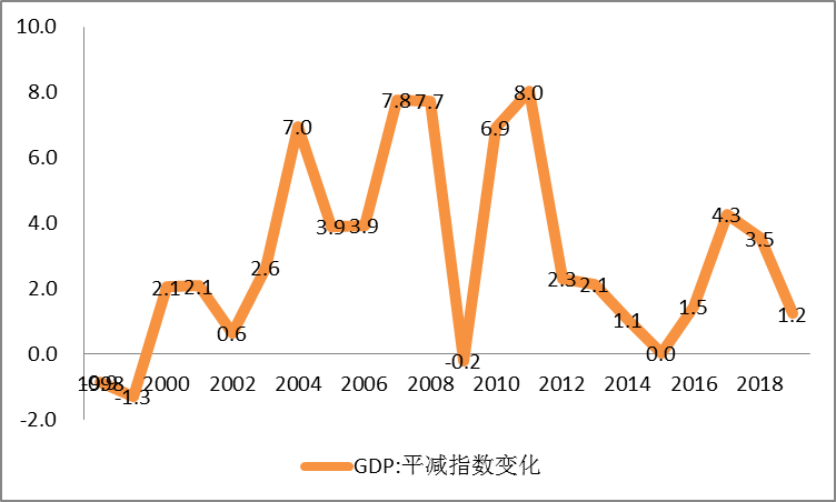 31省一季报：经济大省超预期、辽湘滇GDP增速下跌明显