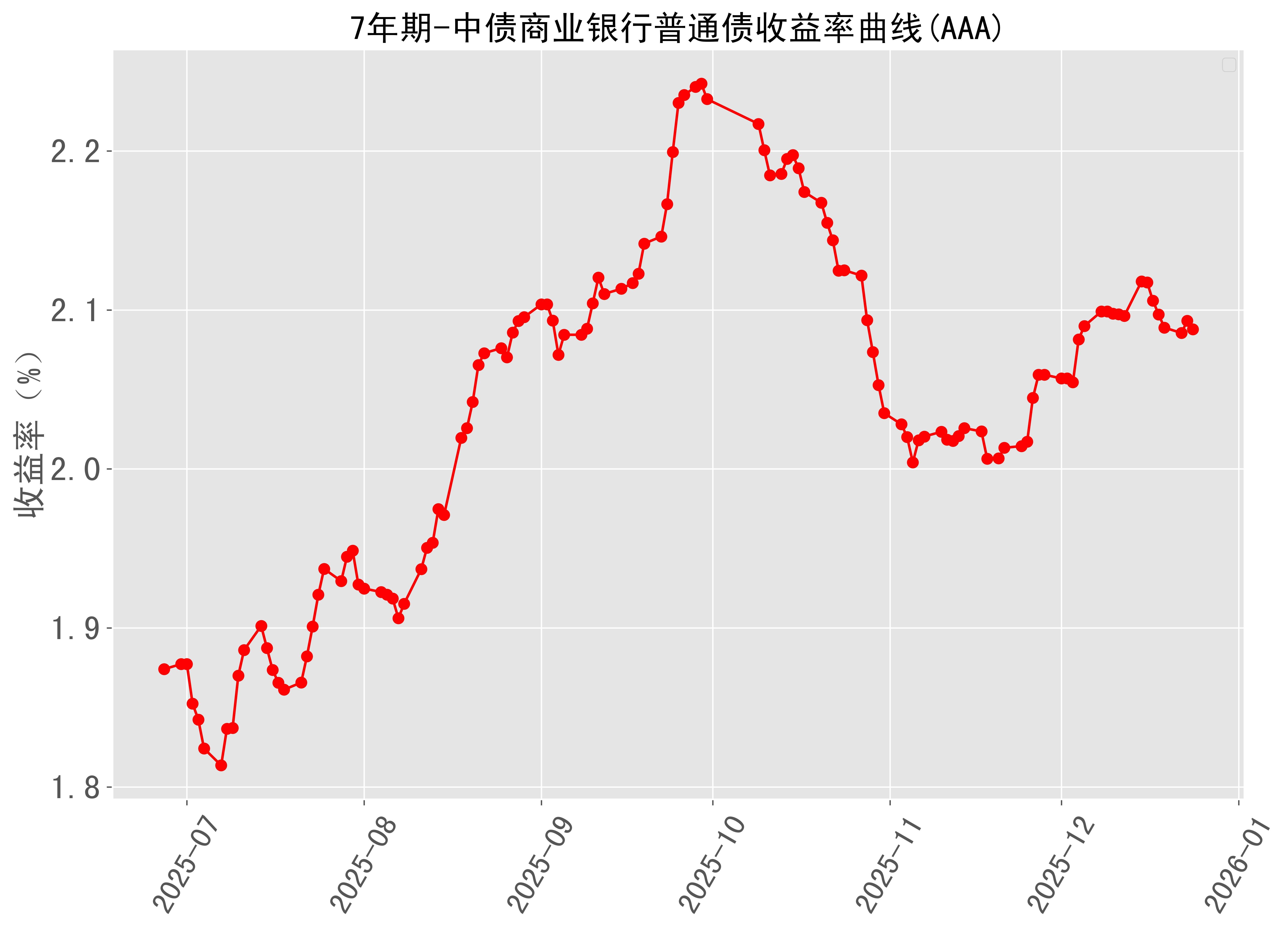 美债收益率集体下跌，10年期美债收益率跌5.61个基点