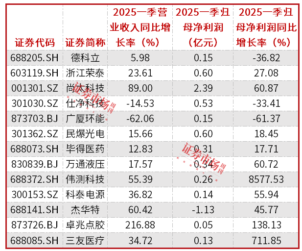 A股2025年营收排行榜出炉 AI服务器龙头营收大增