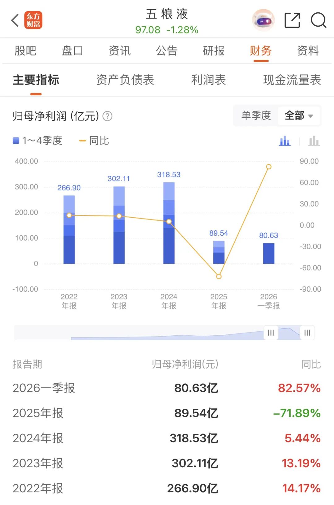 五粮液：第一季度净利润同比增长82.57%
