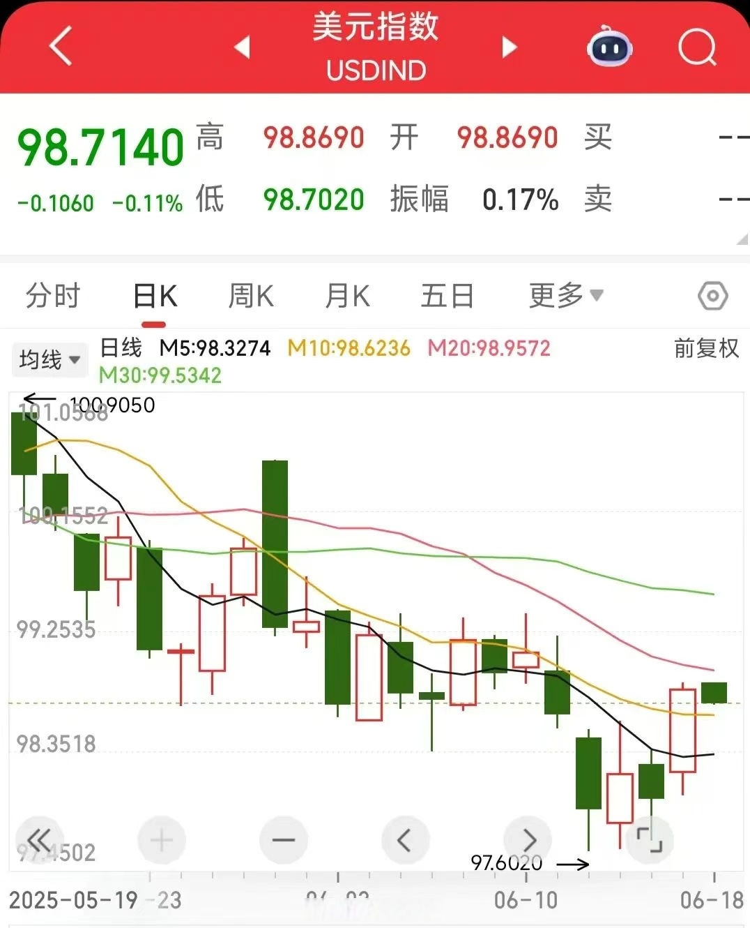 美元指数5月1日上涨0.11%