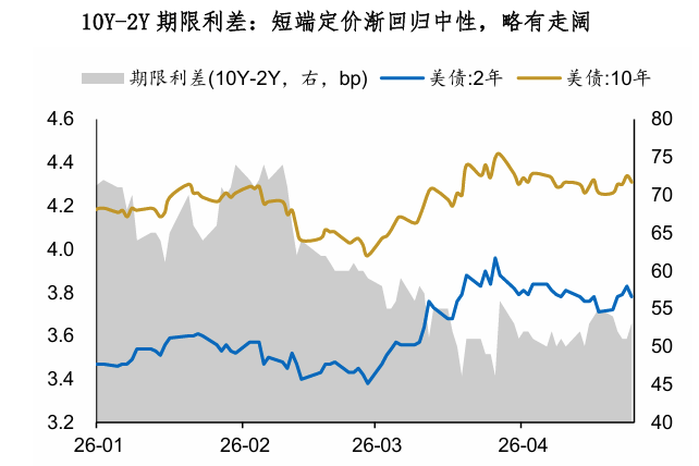 美债收益率多数上涨，10年期美债收益率涨0.22个基点