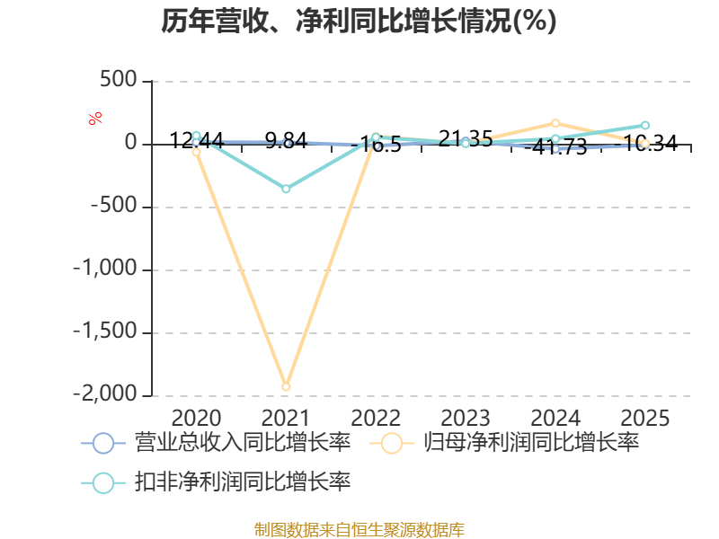 一季报“冰与火”:79家公司净利润增超10倍,锂电与存储引领复苏,非经常性损益“虚胖”几何?