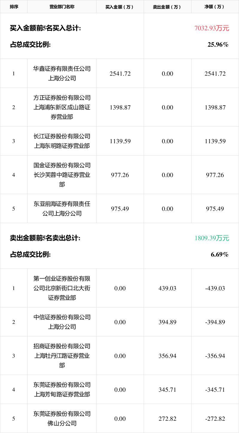 水发燃气龙虎榜:营业部净买入944.60万元