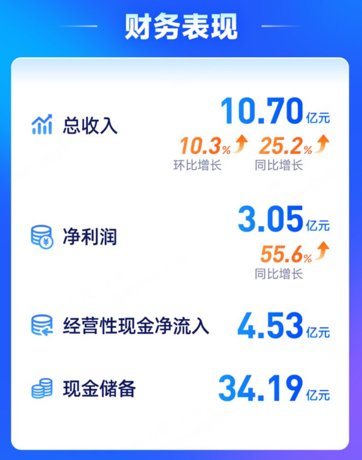 “五一”假期首日高速公路充电量同比增长55.6%