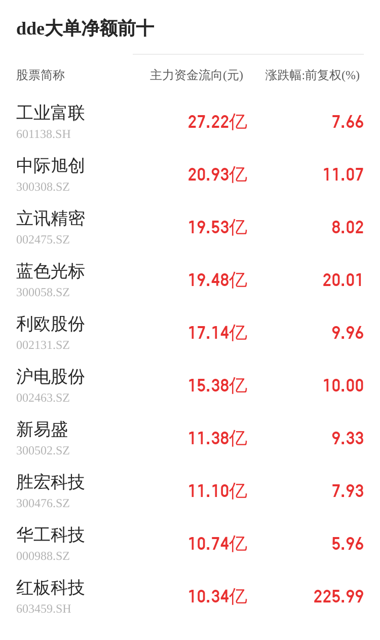 10.13亿主力资金净流入，POE胶膜概念涨0.61%