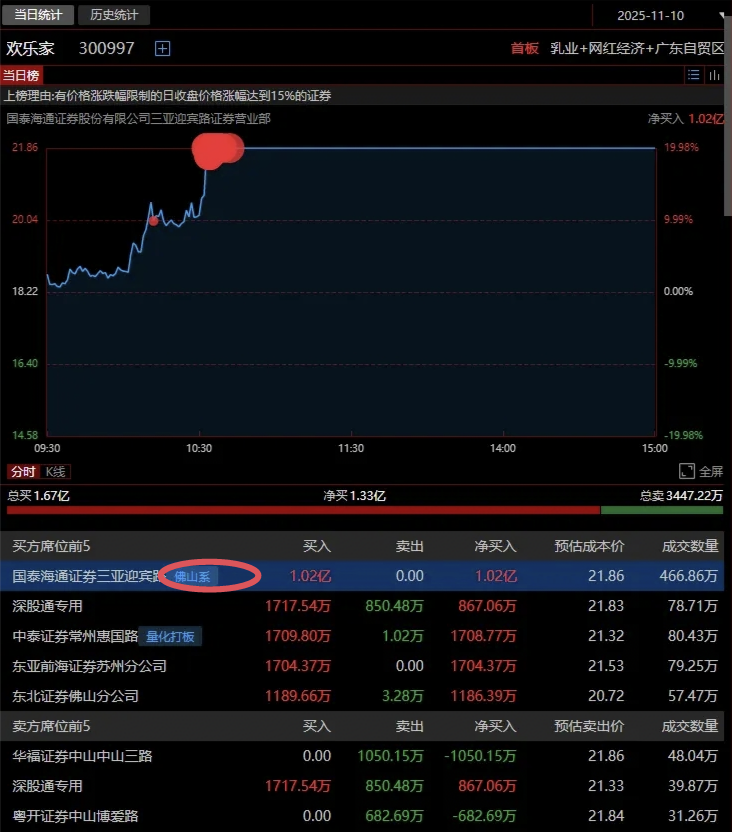 盛新锂能涨停，2机构现身龙虎榜