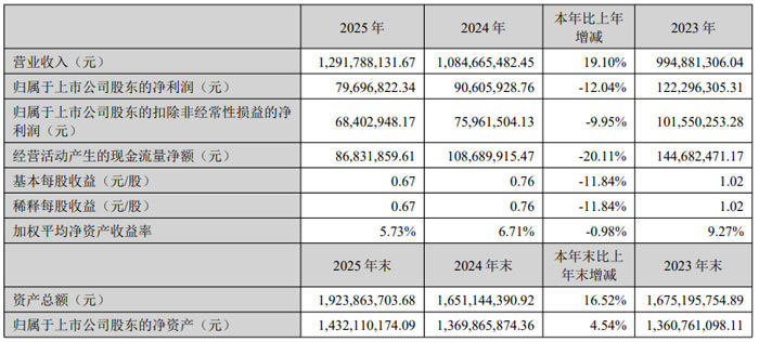 创业板公司年报业绩出炉：增长更稳健、盈利更扎实、优质创新更突出了