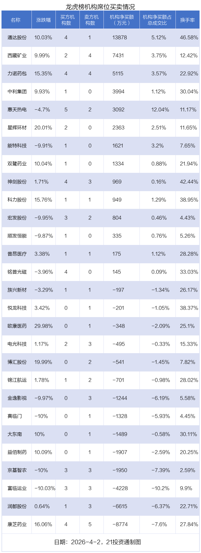 通达电气龙虎榜数据(4月24日)