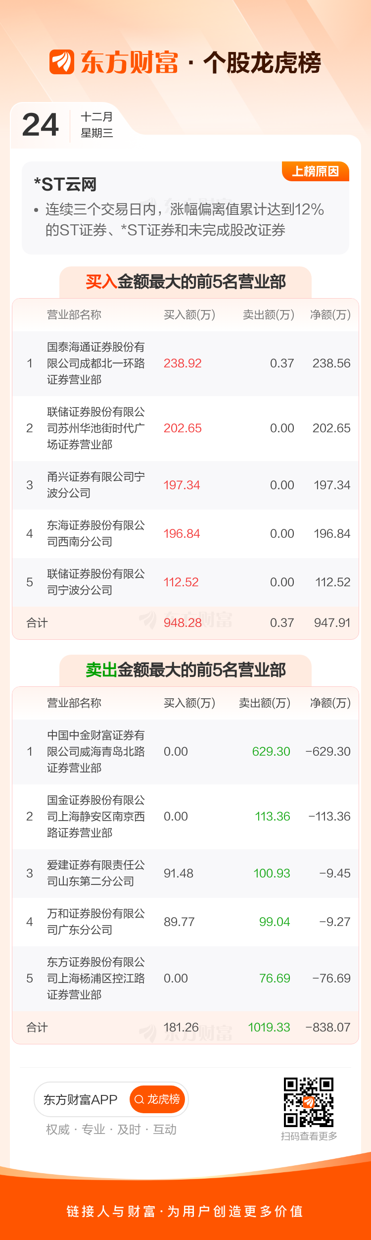 机构席位买入4767.75万 北交所上市公司赛英电子登龙虎榜