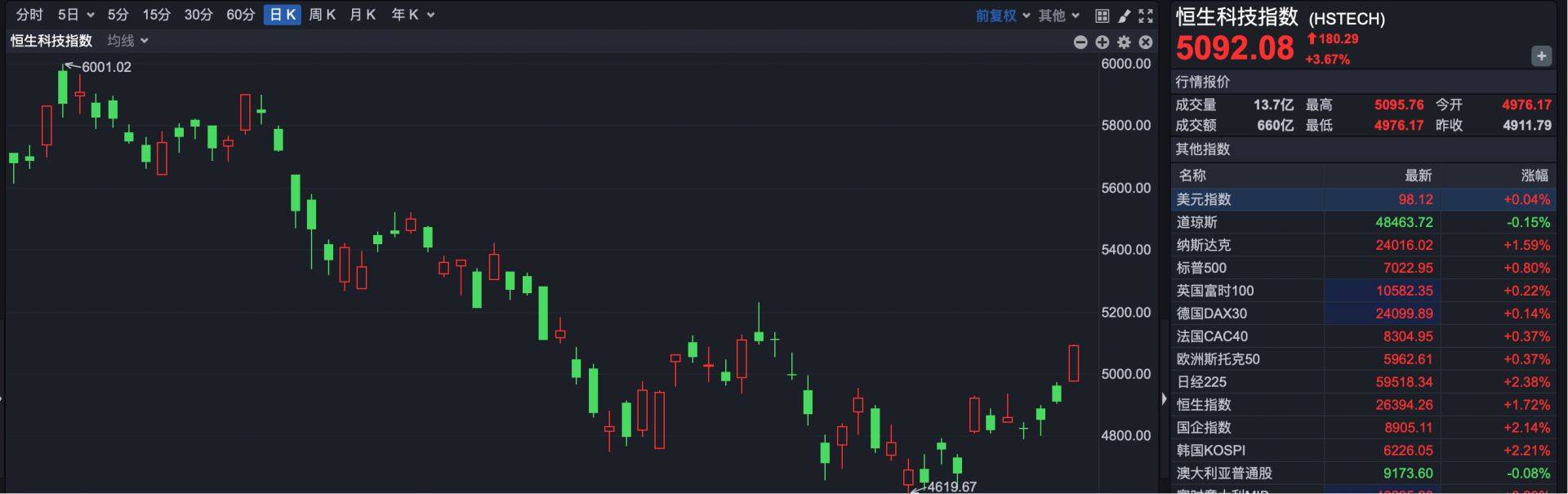 港股收评：恒生指数跌0.76% 恒生科技指数跌0.94%