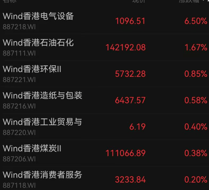 港股收评：恒生指数涨1.22% 澜起科技涨超16%