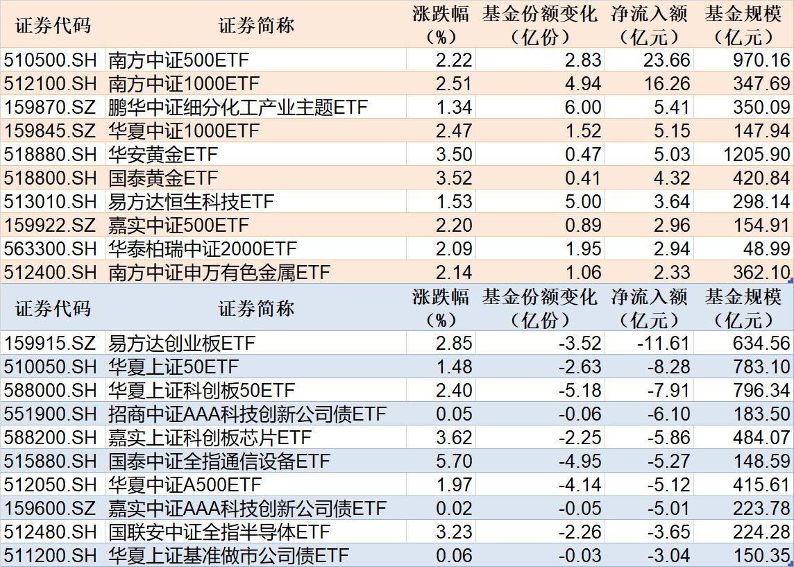 市场延续调整，中证1000ETF易方达（159633）全天净申购达3000万份