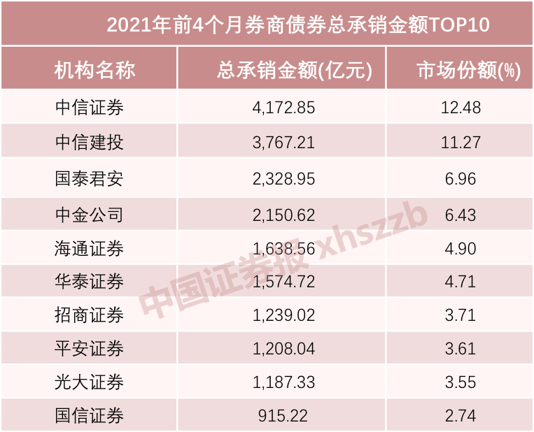 券商债券承销最新“成绩单”出炉！