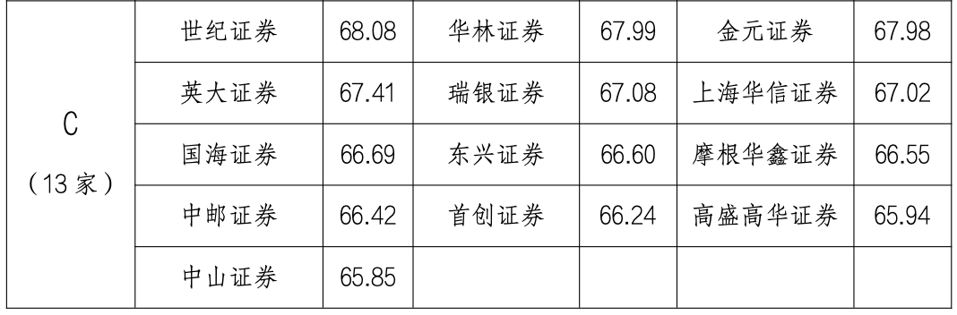 券商债券承销最新“成绩单”出炉！