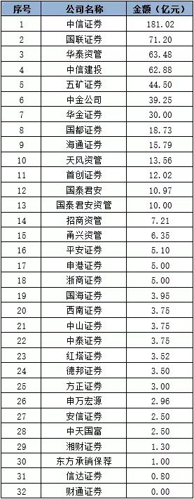 券商债券承销最新“成绩单”出炉！