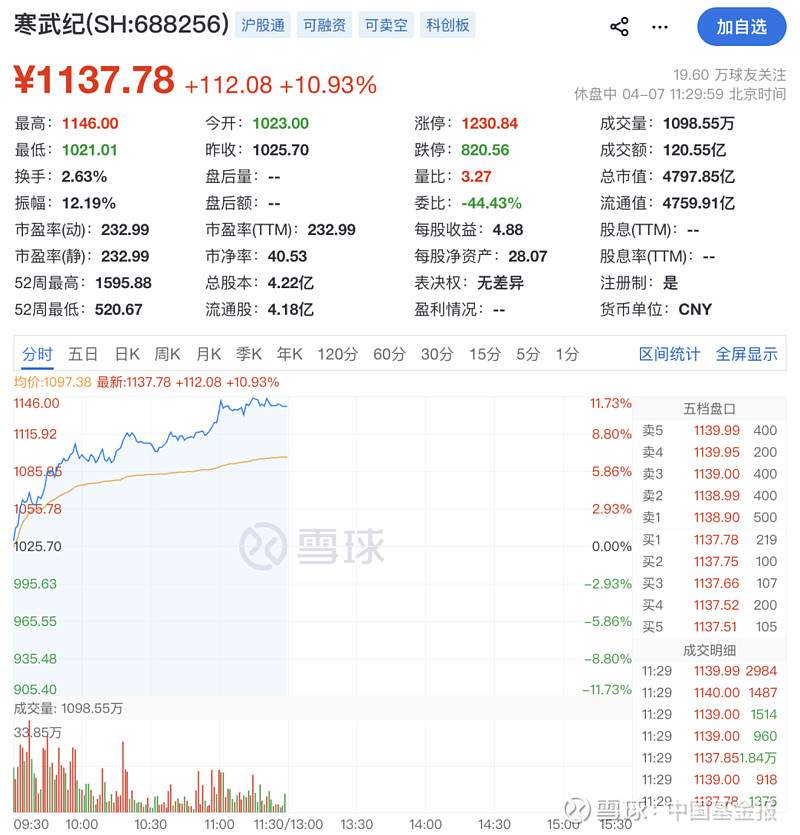 算力概念大幅走高,寒武纪续创新高,东阳光、中国长城等涨停