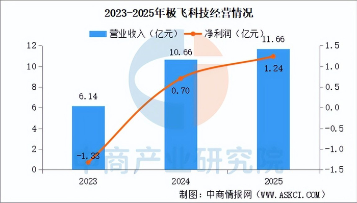 2025年我国民用无人机整机总产值同比增长约20％