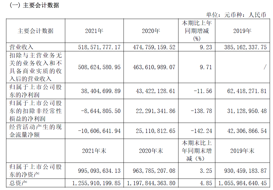 农产品转型“阵痛”：去年扣非净利骤降超28%，毛利率较高点“腰斩”