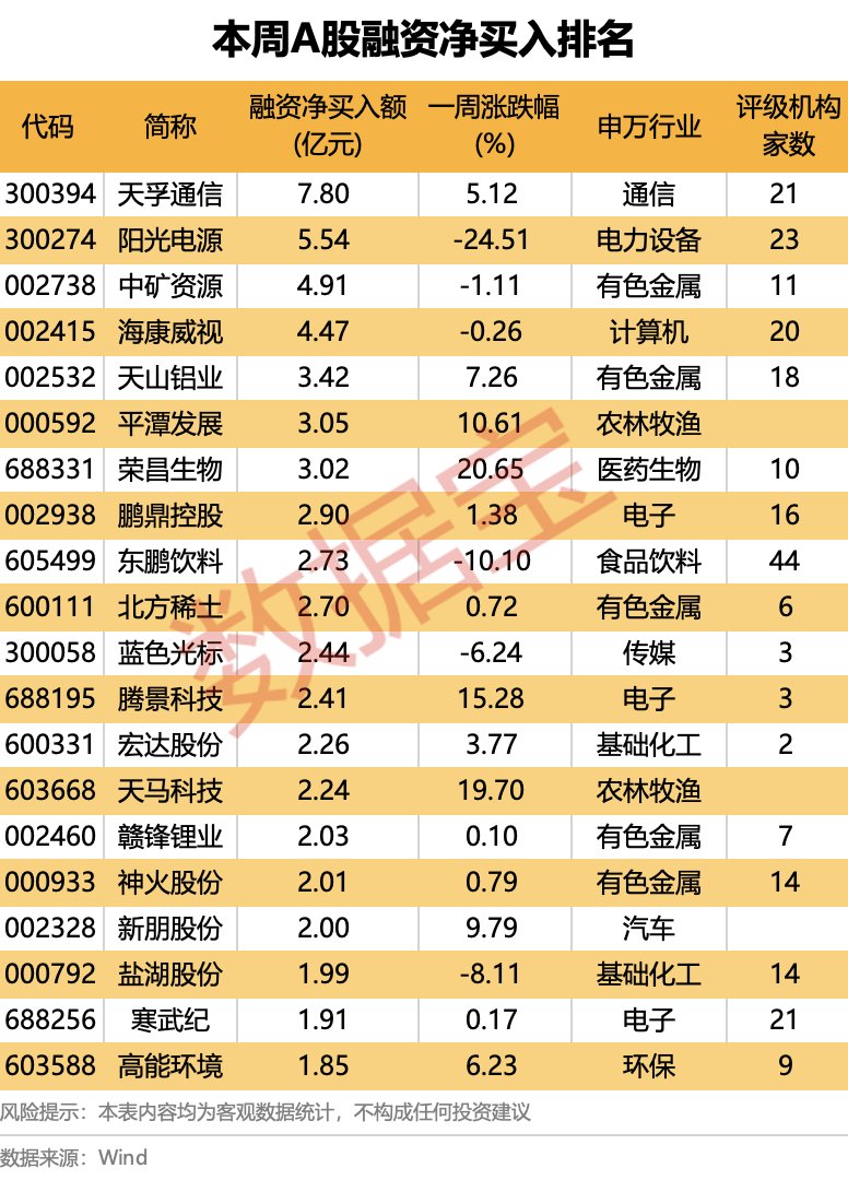 12只科创板股获融资净买入额超1亿元
