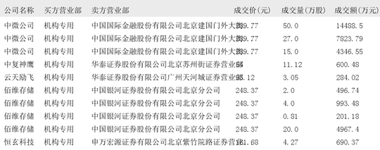 云天励飞-U大宗交易成交217.68万元