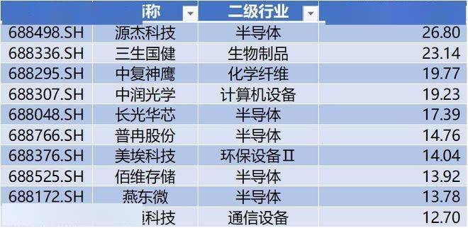 科创板百元股达120只，源杰科技股价最高