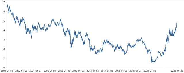 法国10年期国债收益率跌0.5个基点