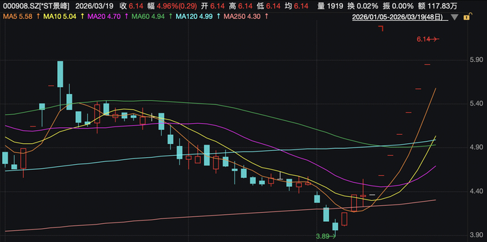 Wind白酒指数周跌0.11%，*ST西发重整仍存变数，本周下跌超5%丨酒市周报
